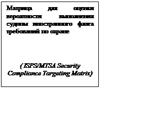Подпись: Матрица для оценки вероятности выполнения судном иностранного флага требований по охране 



( ISPS/MTSA Security Compliance Targeting Matrix)

