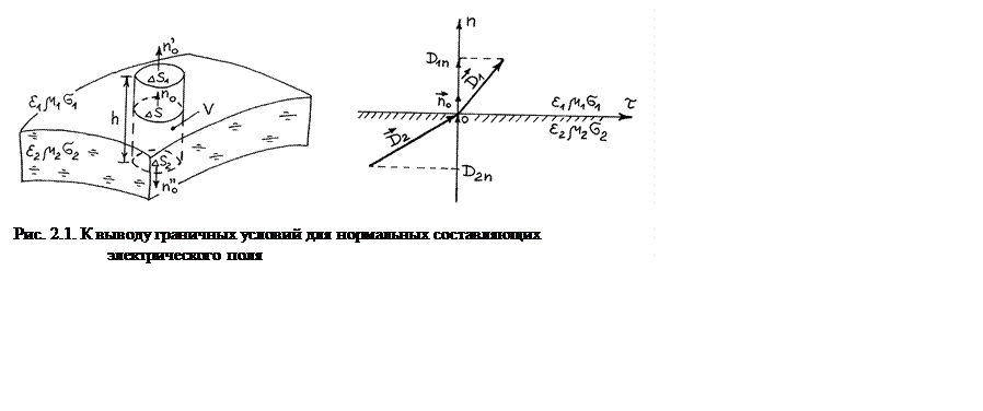 Подпись:               

Рис. 2.1. К выводу граничных условий для нормальных составляющих электрического поля
