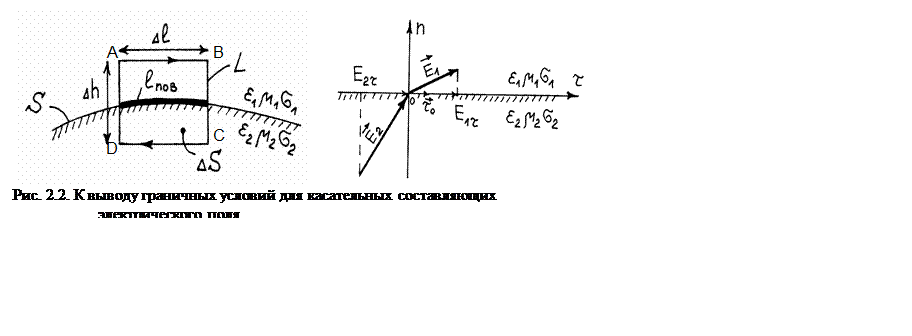 Подпись:                                                           
Рис. 2.2. К выводу граничных условий для касательных составляющих электрического поля

