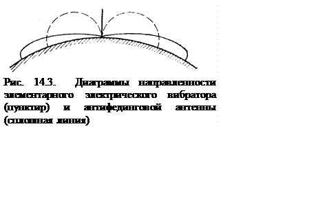 Подпись:  
Рис. 14.3.  Диаграммы направленности элементарного электрического вибратора (пунктир) и антифединговой антенны (сплошная линия)

