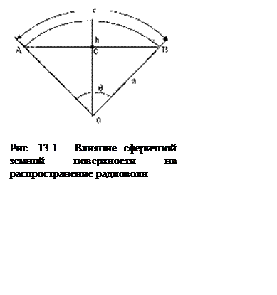 Подпись:  
Рис. 13.1.  Влияние сферичной земной поверхности на распространение радиоволн

