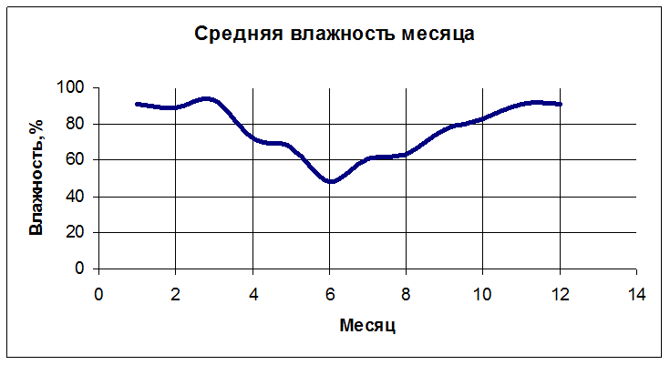 Петербург влажность воздуха. Влажность в Москве по месяцам. Средняя влажность. Средняя влажность воздуха. Влажность воздуха в Москве по месяцам.