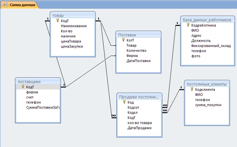 Схема данных в ms access