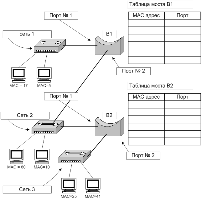 Привязка порта. Порты сети. Порты сетевых протоколов. Таблица портов сети. Основные сетевые Порты таблица.