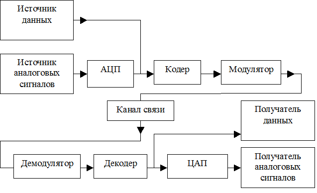 Разработка структурной схемы системы связи, предназначенной для передачи данных 