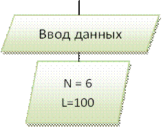 Ввод данных,N = 6
L=100
