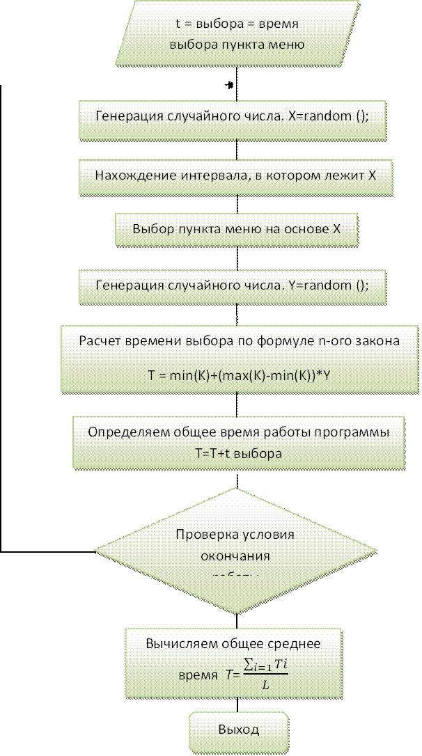 t = выбора = время выбора пункта меню,Генерация случайного числа. X=random ();,Нахождение интервала, в котором лежит X,Выбор пункта меню на основе X,Генерация случайного числа. Y=random ();

,Расчет времени выбора по формуле n-ого закона
T = min(K)+(max(K)-min(K))*Y
,Определяем общее время работы программы T=T+t выбора,Проверка условия окончания работы
K<N
,Вычисляем общее среднее время  T= (∑_(i=1)▒Ti)/L,Выход