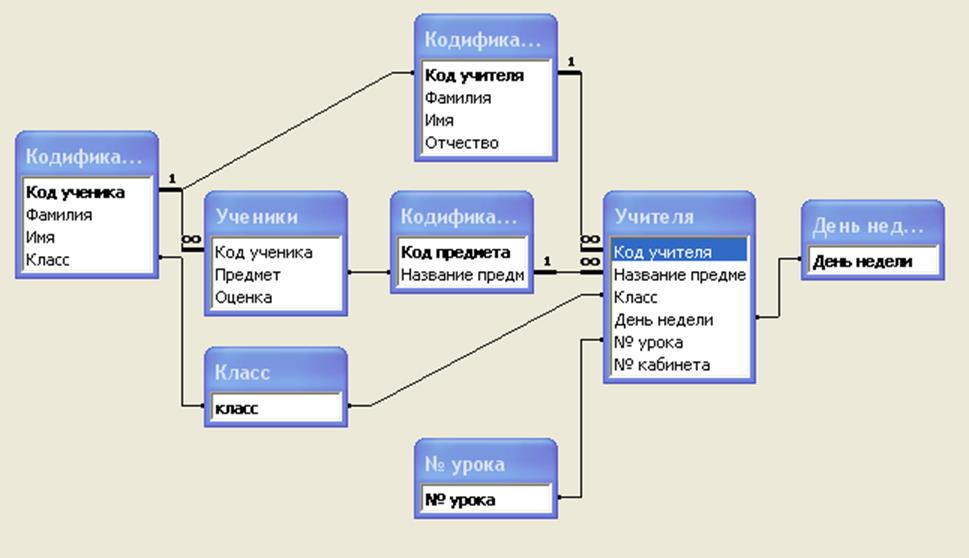 Access модель