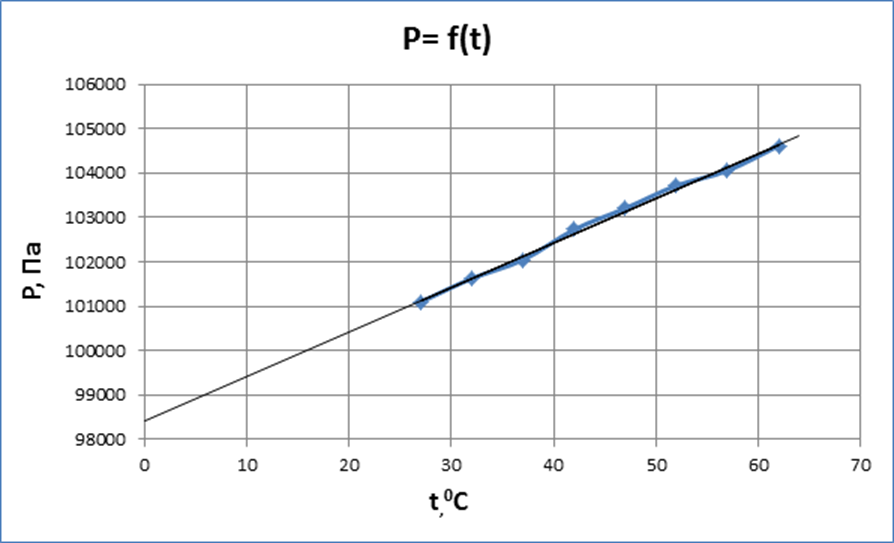 На рисунке представлен график зависимости объема данной массы газа от температуры