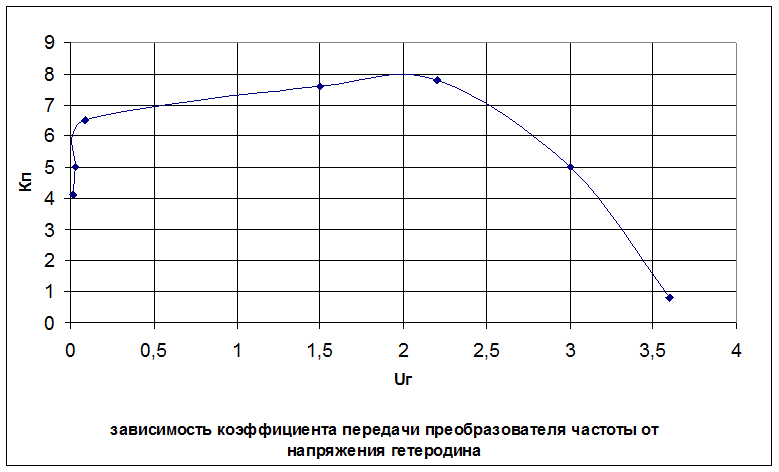 Зависимость частоты от м. Коэффициент усиления преобразователя частоты формула. Зависимость коэффициента передачи от частоты. Зависимость коэффициента усиления от частоты. Pfdbcbvjcnm RJ'aabwbtynf ecbktybz JN xfcnjns.