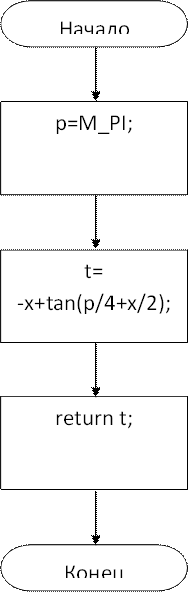 Начало,p=M_PI;,t=                               -x+tan(p/4+x/2);,return t;,Конец