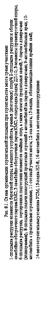 Подпись: Рис. 8.1. Схема организации строительной площадки при строительстве моста тремя участками:
1-площадка разгрузки элементов береговой опоры, въездного устройства, рамных (клеточных) опор№ 2-площадка разгрузки и сборки сваебойно-обстроечного парома КМС; 3-сваебойно-обстроечных паром КМС; 4-полулодка (лодка) ДЛ-10; 5-элементы промежуточной опоры; 6-площадка разгрузки, сортировки и подготовки элементов свайных опор, а также схваток продольных связей; 7-паром с домкратами (клинорамами); 8-площадка подачи конструкций пролетных строений с автомобилей на паром с домкратами; 9-автомобильных кран; 10-автомобиль с пролетными строениями; 11-готовый участок моста; 12-ось моста; 13-вешки, обозначающие линии крайних свай;
 14-мостостроительная установка УСМ; 15-лодка НЛ-8; 16-автомобиль с мостовыми конструкциями
