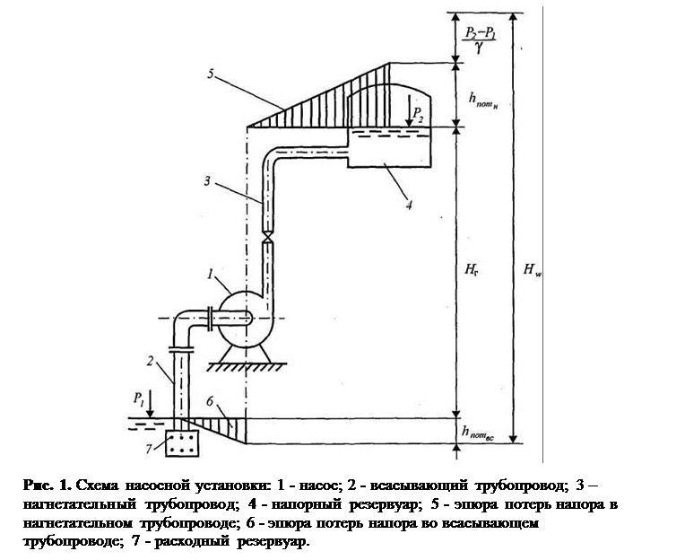 Подпись:  
Рис. 1. Схема насосной установки: 1 - насос; 2 - всасывающий трубопро¬вод; 3 – нагнетательный трубопровод; 4 - напорный резервуар; 5 - эпюра потерь напора в нагнетательном трубопроводе; 6 - эпюра потерь напора во всасывающем трубопроводе; 7 - расходный резервуар.
