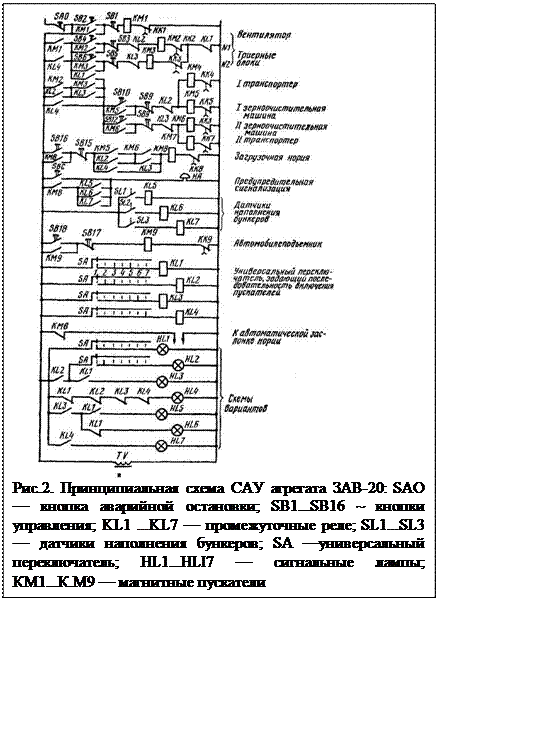 Подпись:  
Рис.2. Принципиальная схема САУ агрегата ЗАВ-20: SAO — кнопка аварийной остановки; SB1...SB16 ~ кнопки управления; KL1 ...KL7 — промежуточные реле; SL1...SL3 — датчики наполнения бункеров; SA —универсальный переключатель; HL1...HLI7 — сигнальные лампы; КМ1...К.М9 — магнитные пускатели
