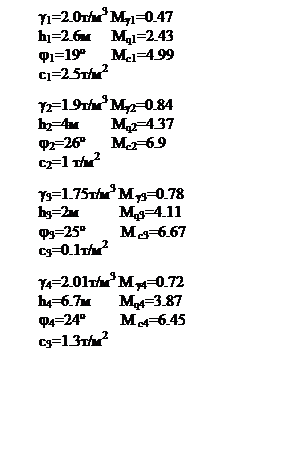 Подпись: g1=2.0т/м3 Мg1=0.47 
h1=2.6м       Мq1=2.43
j1=19º         Мс1=4.99
c1=2.5т/м2

g2=1.9т/м3 Мg2=0.84 
h2=4м        Мq2=4.37
j2=26º         Мс2=6.9
с2=1 т/м2

g3=1.75т/м3 М g3=0.78
h3=2м          Мq3=4.11
j3=25º            М с3=6.67
c3=0.1т/м2

g4=2.01т/м3 М g4=0.72
h4=6.7м       Мq4=3.87
j4=24º            М с4=6.45
c3=1.3т/м2
