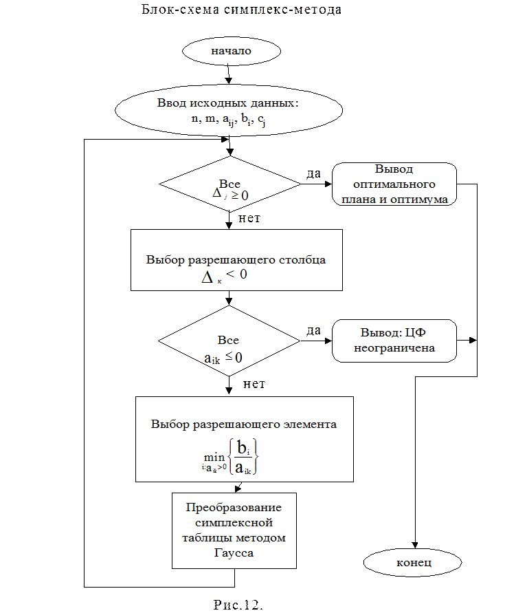 Блок схема алгоритма решения задания