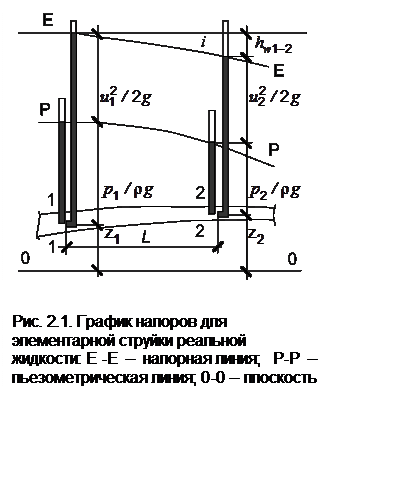 Подпись:  

Рис. 2.1. График напоров для элементарной струйки реальной жидкости: Е-Е – напорная линия; P-P – пьезометрическая линия; 0-0 – плоскость сравнения



























































































































































