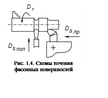 Подпись:  
Рис. 1.4. Схемы точения фасонных поверхностей
