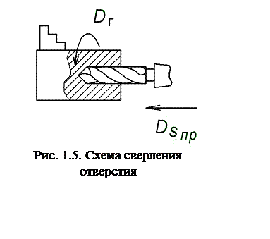 Подпись:  
Рис. 1.5. Схема сверления отверстия 
