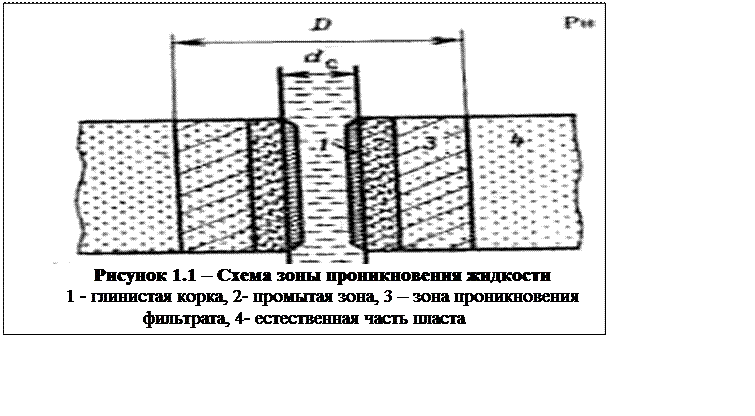 Подпись:  
Рисунок 1.1 – Схема зоны проникновения жидкости
1 - глинистая корка, 2- промытая зона, 3 – зона проникновения фильтрата, 4- естественная часть пласта
