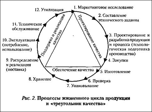 Управление качеством жизненный цикл. Процессы жизненного цикла продукции и треугольник качества. Треугольник качества продукции. Жизненный цикл изделия. Этапы жизненного цикла изделия.
