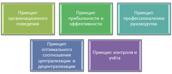 Система организационного поведения. Принципы организации поведения. Модели организационного поведения. Принципы управления организационным поведением.
