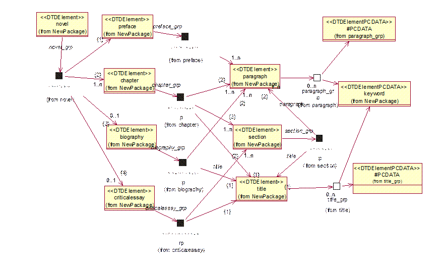 rose-document-type-declaration-dtd-mapping