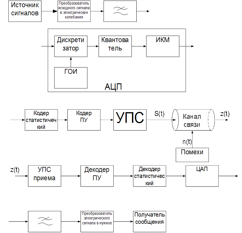 Структурная схема системы связи