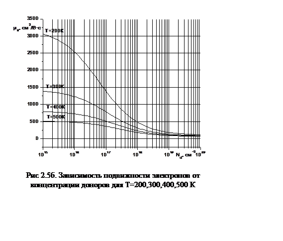 Подпись:  
Рис 2.5б. Зависимость подвижности электронов от концентрации доноров для Т=200,300,400,500 К
