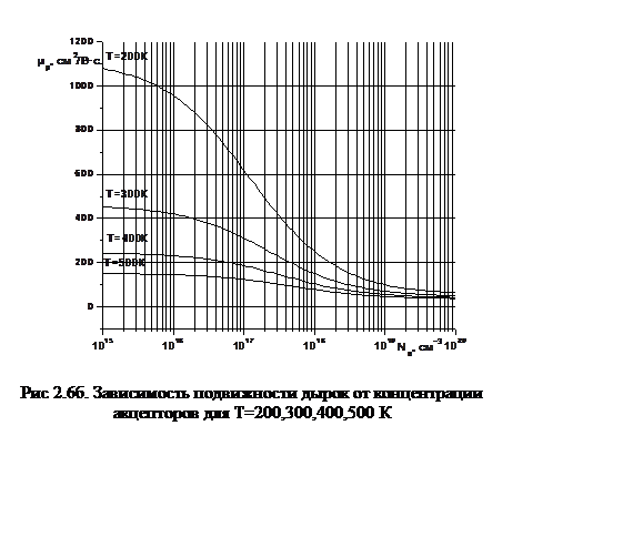 Подпись:  Рис 2.6б. Зависимость подвижности дырок от концентрации акцепторов для Т=200,300,400,500 К