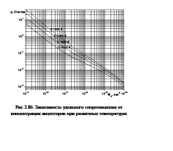 Подпись:  Рис 2.8б. Зависимость удельного сопротивления от концентрации акцепторов при различных температурах
