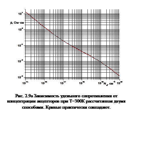 Подпись:  Рис. 2.9а Зависимость удельного сопротивления от концентрации акцепторов при Т=300К рассчитанная двумя способами. Кривые практически совпадают.