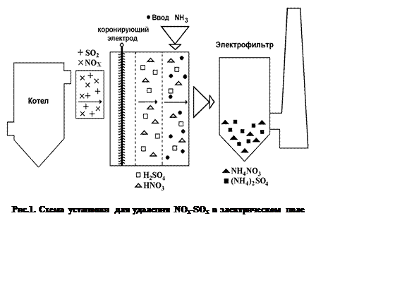 Подпись:  
Рис.1. Схема установки для удаления NOx-SOx в электрическом поле
