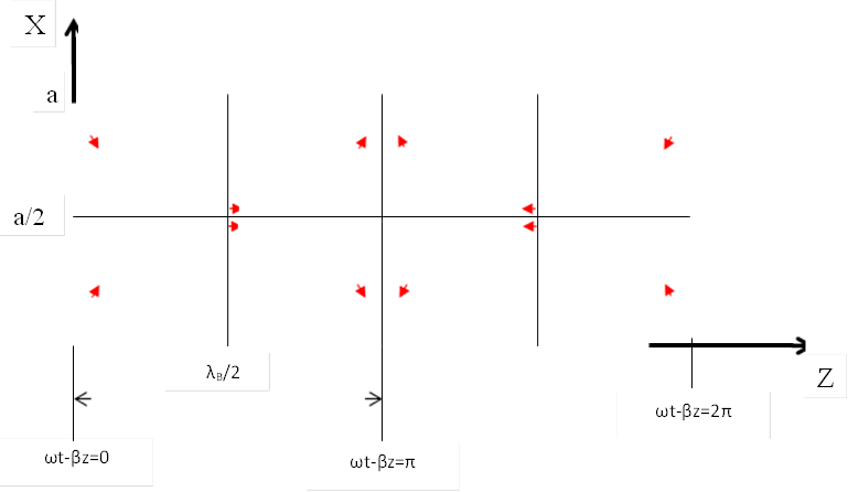 ωt-βz=0,      λB/2,X,Z,a,a/2,ωt-βz=π,ωt-βz=2π