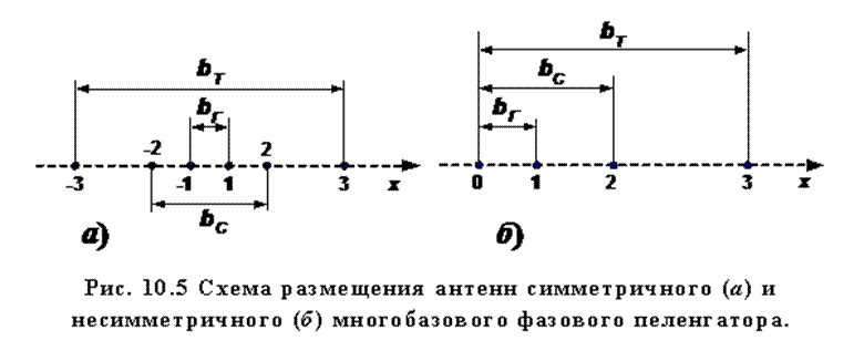 Подпись:   Рис. 10.5 Схема размещения антенн симметричного (а) и несимметричного (б) многобазового фазового пеленгатора.
 
