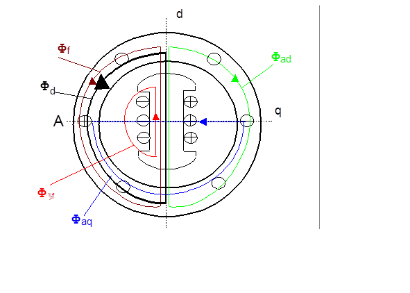 Векторная диаграмма неявнополюсного синхронного генератора в режиме короткого замыкания