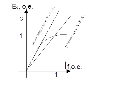 Векторная диаграмма неявнополюсного синхронного генератора в режиме короткого замыкания