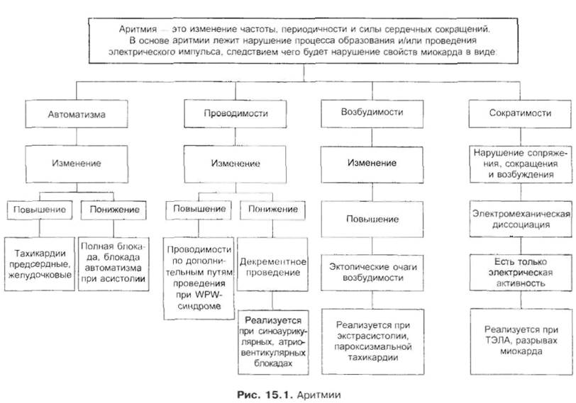 Блок схема классификация аритмий