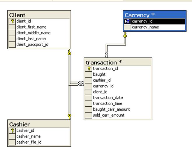 Как сделать диаграмму sql server