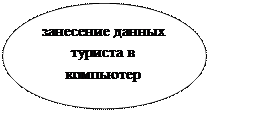 Овал: занесение данных туриста в компьютер