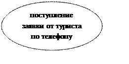 Овал: поступление заявки от туриста по телефону