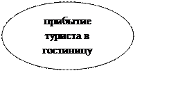 Овал: прибытие туриста в гостиницу