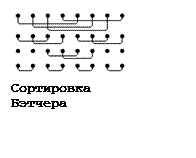 Подпись:  
Сортировка Бэтчера
