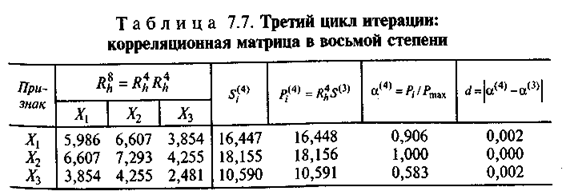 Циклы итерации Корреляционная матрица