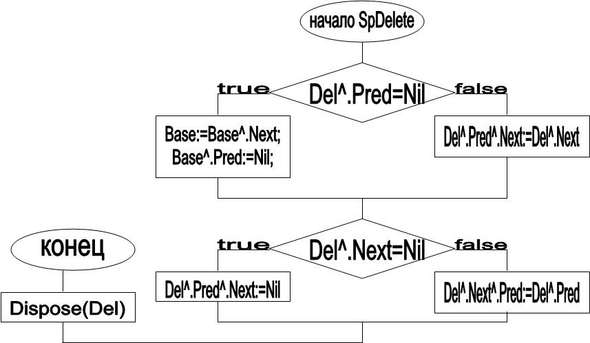 начало SpDelete,Del^.Pred=Nil,true,false,Base:=Base^.Next;
Base^.Pred:=Nil;,Del^.Pred^.Next:=Del^.Next,Del^.Next=Nil,true,false,Del^.Pred^.Next:=Nil,Del^.Next^.Pred:=Del^.Pred,Dispose(Del),конец