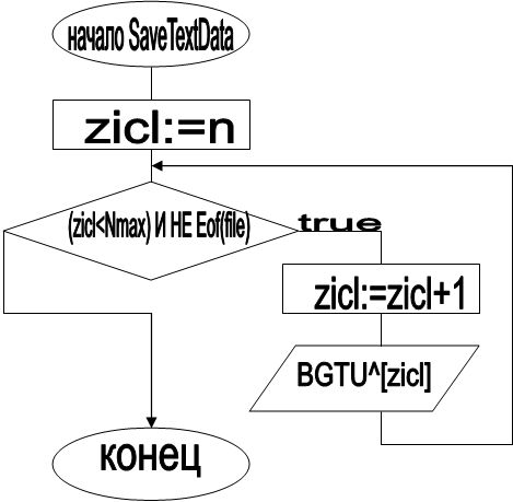 начало SaveTextData,(zicl<Nmax) И НЕ Eof(file),zicl:=n,true,BGTU^[zicl],zicl:=zicl+1,конец