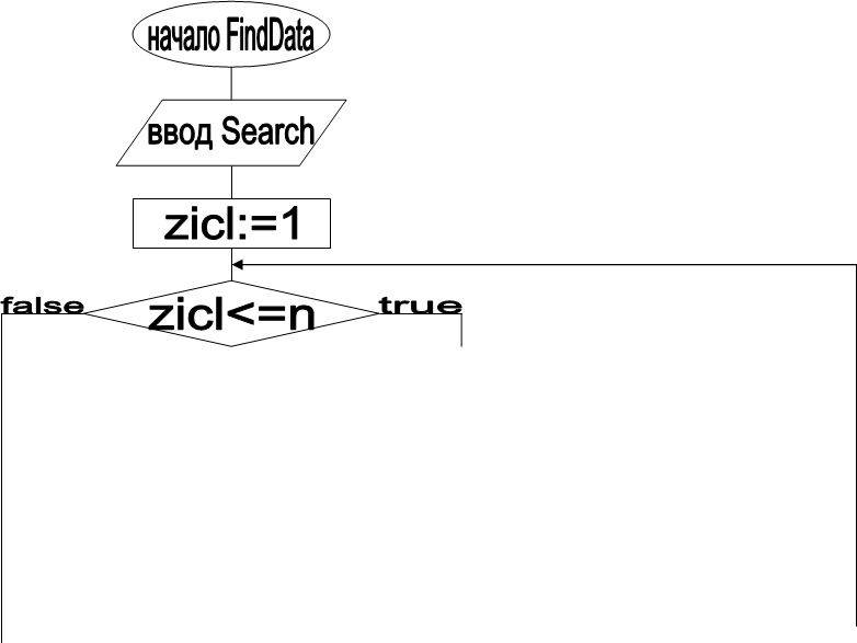 false,true,zicl:=1,zicl<=n,начало FindData,ввод Search