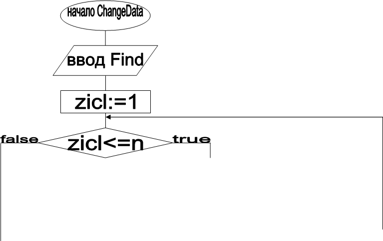 false,true,zicl:=1,zicl<=n,начало ChangeData,ввод Find