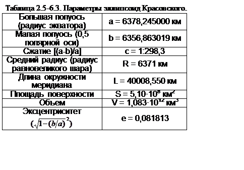 Подпись: Таблица 2.5-6.3. Параметры эллипсоид Красовского.
Большая полуось (радиус экватора)	a = 6378,245000 км
Малая полуось (0,5 полярной оси)	b = 6356,863019 км
Сжатие [(a-b)/a]	с = 1:298,3
Средний радиус (радиус равновеликого шара)	R = 6371 км
Длина окружности меридиана	L = 40008,550 км
Площадь поверхности	S = 5,10·108 км2
Объем	V = 1,083·1012 км3
Эксцентриситет  
e = 0,081813

