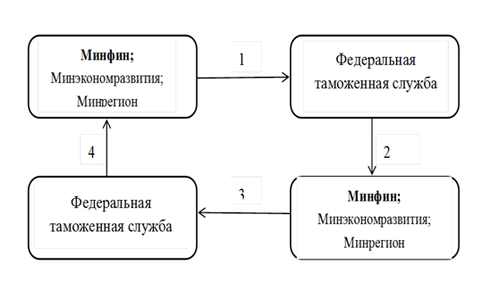 Организационная структура таможенных органов России, Виды таможенных экспертиз 2